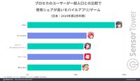 『プロセカ』の累計収益が8億ドル（約1206億円）を突破。日本のシェアは90％以上。女性ユーザーの割合が若干多いとの統計