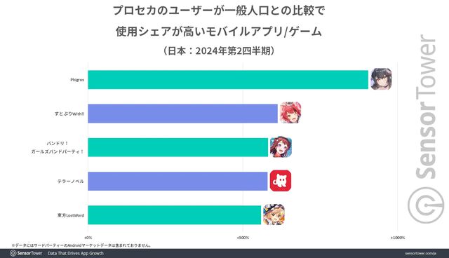 『プロセカ』の累計収益が8億ドル（約1206億円）を突破。日本のシェアは90％以上。女性ユーザーの割合が若干多いとの統計