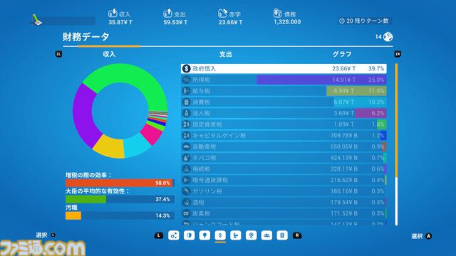 『デモクラシー4』コンソール版が発売。国の元首になって税金管理やフェイクニュースで民衆をコントロール。さまざまなアイデアが実現できる国家運営シミュレーション