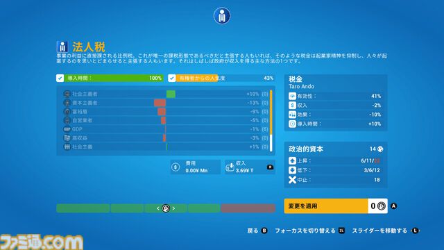 『デモクラシー4』コンソール版が発売。国の元首になって税金管理やフェイクニュースで民衆をコントロール。さまざまなアイデアが実現できる国家運営シミュレーション
