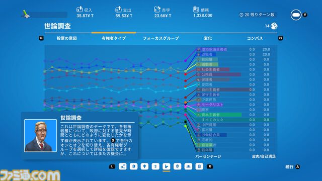 『デモクラシー4』コンソール版が発売。国の元首になって税金管理やフェイクニュースで民衆をコントロール。さまざまなアイデアが実現できる国家運営シミュレーション