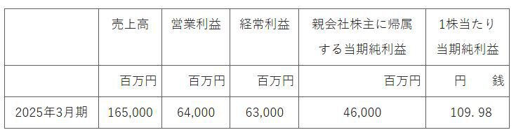 カプコンが2025年3月期第2四半期（4～9月）の連結決算を発表。前年同期比で減収減益。リピートタイトルの販売本数は上回る