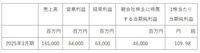 カプコンが2025年3月期第2四半期（4～9月）の連結決算を発表。前年同期比で減収減益。リピートタイトルの販売本数は上回る
