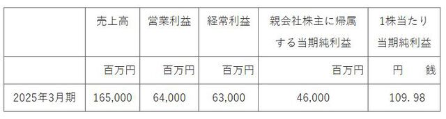 カプコンが2025年3月期第2四半期（4～9月）の連結決算を発表。前年同期比で減収減益。リピートタイトルの販売本数は上回る