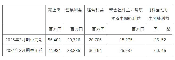 カプコンが2025年3月期第2四半期（4～9月）の連結決算を発表。前年同期比で減収減益。リピートタイトルの販売本数は上回る