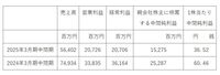 カプコンが2025年3月期第2四半期（4～9月）の連結決算を発表。前年同期比で減収減益。リピートタイトルの販売本数は上回る