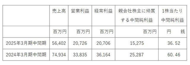 カプコンが2025年3月期第2四半期（4～9月）の連結決算を発表。前年同期比で減収減益。リピートタイトルの販売本数は上回る