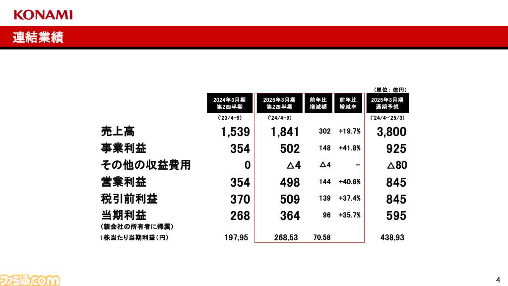 コナミグループが2025年3月期第2四半期（4～9月）の決算を発表。『eFootball』などの好調で大幅増益。過去最高の売上高、収益を記録