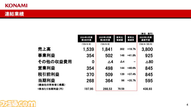コナミグループが2025年3月期第2四半期（4～9月）の決算を発表。『eFootball』などの好調で大幅増益。過去最高の売上高、収益を記録