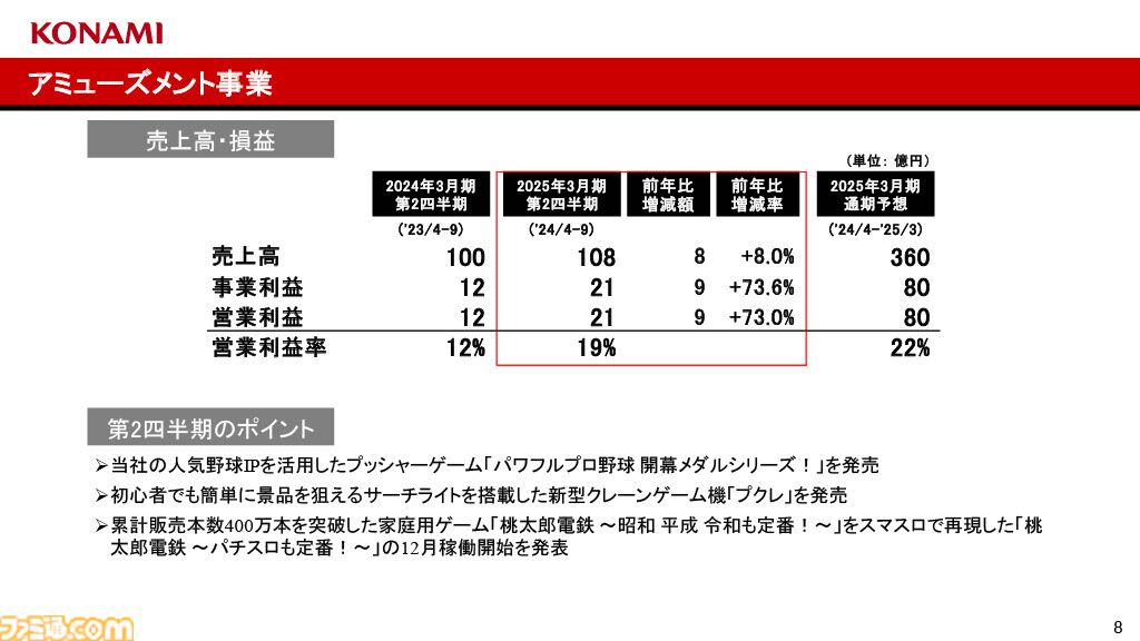 コナミグループが2025年3月期第2四半期（4～9月）の決算を発表。『eFootball』などの好調で大幅増益。過去最高の売上高、収益を記録
