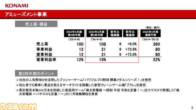 コナミグループが2025年3月期第2四半期（4～9月）の決算を発表。『eFootball』などの好調で大幅増益。過去最高の売上高、収益を記録