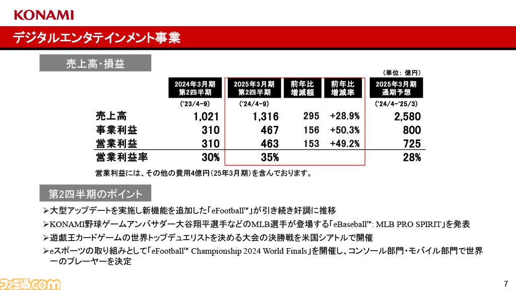 コナミグループが2025年3月期第2四半期（4～9月）の決算を発表。『eFootball』などの好調で大幅増益。過去最高の売上高、収益を記録