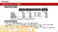 コナミグループが2025年3月期第2四半期（4～9月）の決算を発表。『eFootball』などの好調で大幅増益。過去最高の売上高、収益を記録