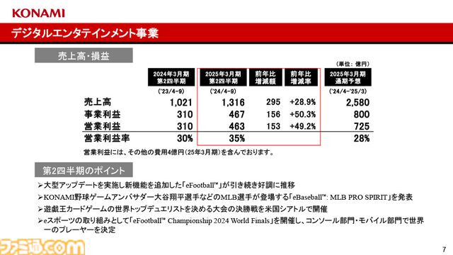 コナミグループが2025年3月期第2四半期（4～9月）の決算を発表。『eFootball』などの好調で大幅増益。過去最高の売上高、収益を記録
