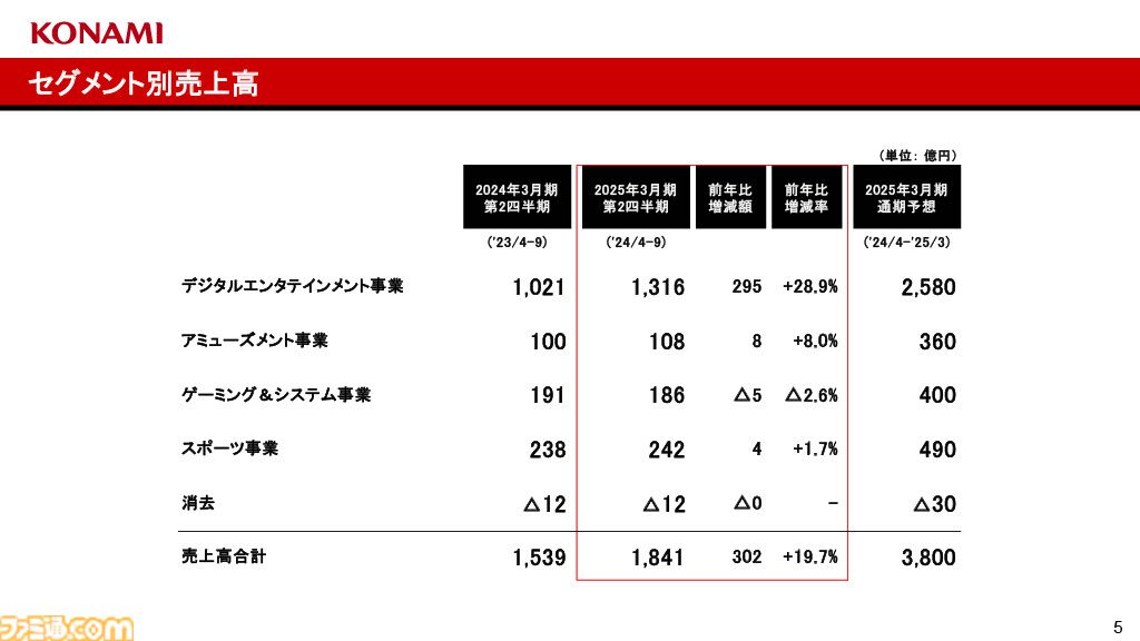 コナミグループが2025年3月期第2四半期（4～9月）の決算を発表。『eFootball』などの好調で大幅増益。過去最高の売上高、収益を記録