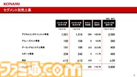 コナミグループが2025年3月期第2四半期（4～9月）の決算を発表。『eFootball』などの好調で大幅増益。過去最高の売上高、収益を記録