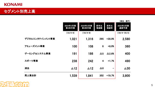 コナミグループが2025年3月期第2四半期（4～9月）の決算を発表。『eFootball』などの好調で大幅増益。過去最高の売上高、収益を記録