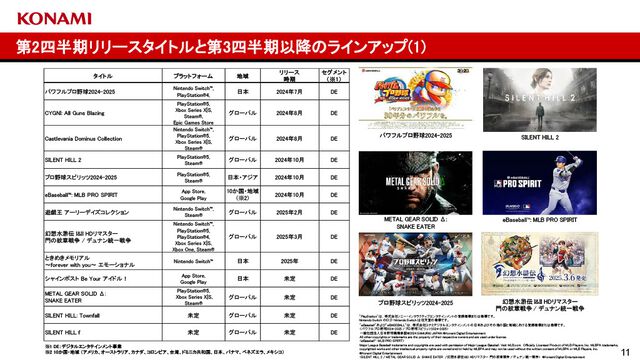 コナミグループが2025年3月期第2四半期（4～9月）の決算を発表。『eFootball』などの好調で大幅増益。過去最高の売上高、収益を記録
