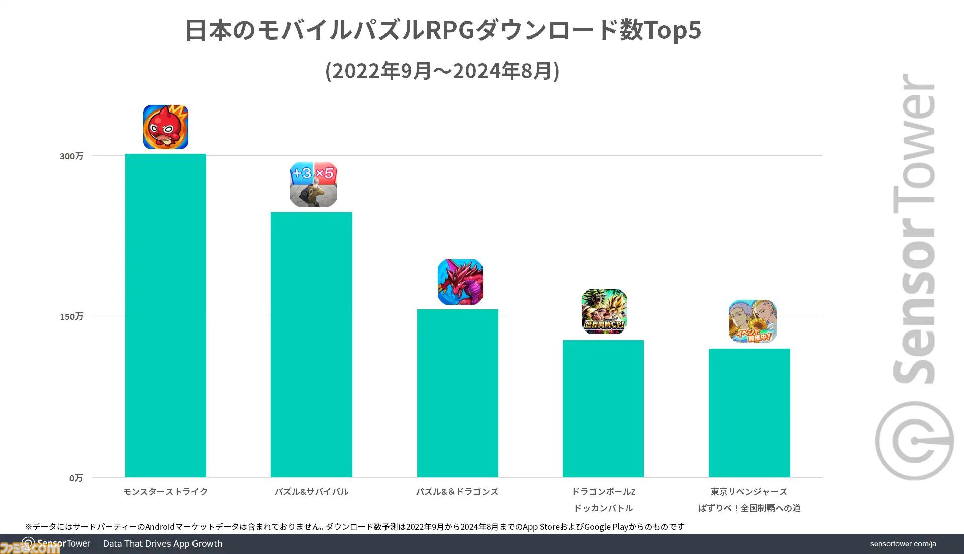 スーパーセール期間限定 モンスト』過去2年の累計収益は1500億円超え。『パズドラ』も その他