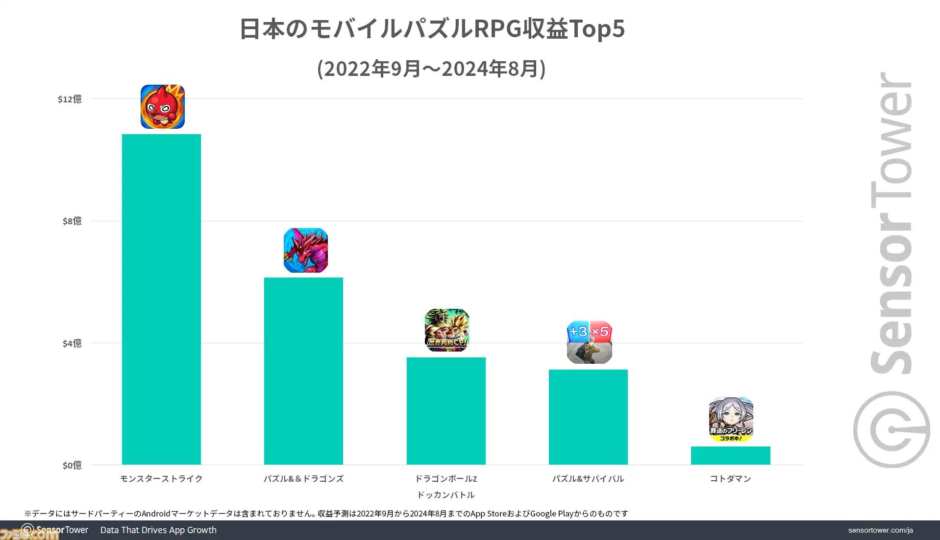 モンスト』過去2年の累計収益は1500億円超え。『パズドラ』も モンスト』過去2年の累計収益は1500億円超え。『パズドラ』も