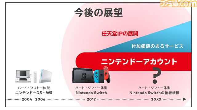 Switch後継機種ではニンテンドースイッチ向けソフトをプレイできる。後方互換機能について任天堂が発表。Nintendo Switch Onlineも引き続き利用可能