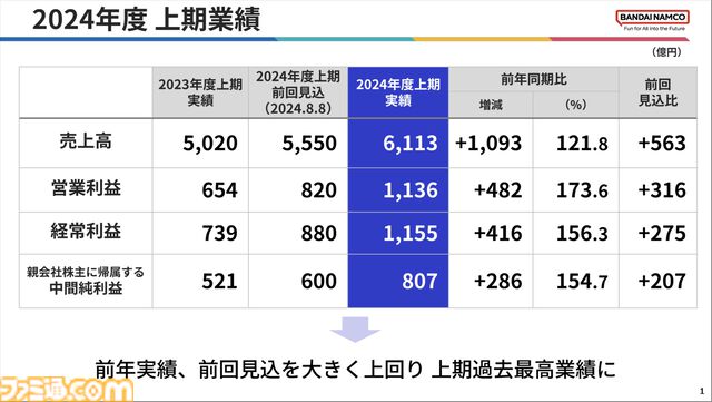 【バンダイナムコHD】2025年3月期第2四半期（4〜9月）の決算を発表。『エルデンリング』DLC、『学マス』『ガンブレ4』など好スタート。各事業が好調で、上期過去最高業績を記録