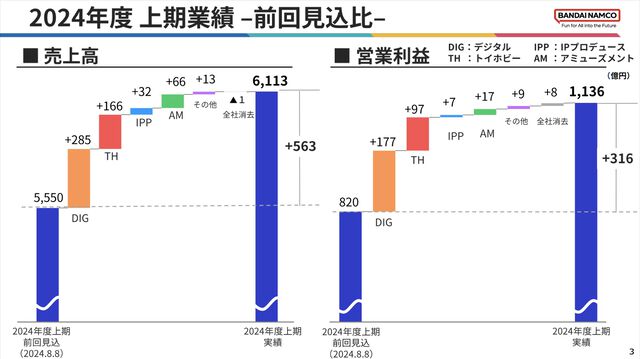 【バンダイナムコHD】2025年3月期第2四半期（4〜9月）の決算を発表。『エルデンリング』DLC、『学マス』『ガンブレ4』など好スタート。各事業が好調で、上期過去最高業績を記録