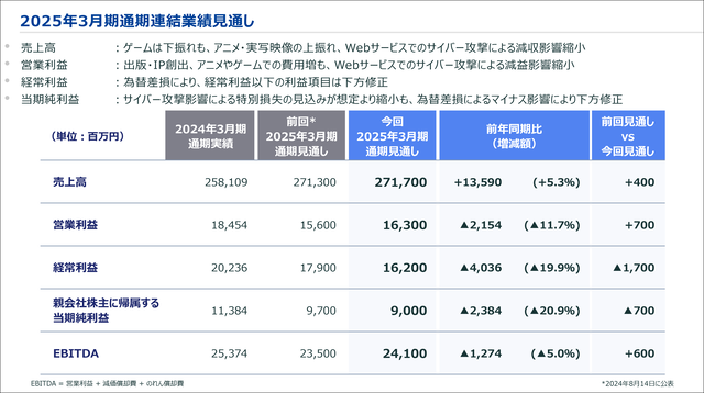 KADOKAWA第2四半期決算資料を公開。『エルデンリング』DLCの影響で本編人気も再加速、ゲーム事業は高成長。サイバー攻撃による影響は見通しを下回る見込み