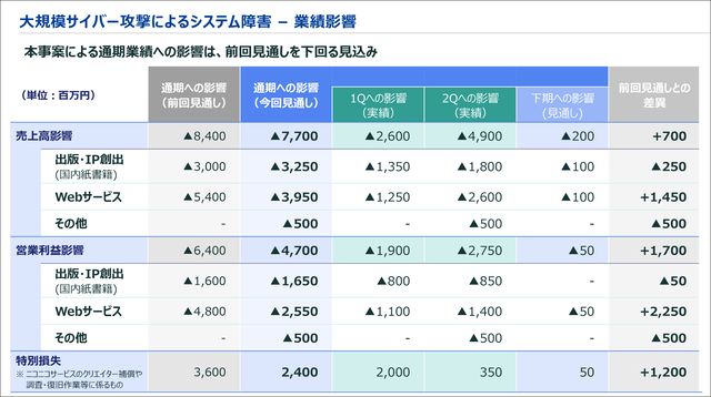 KADOKAWA第2四半期決算資料を公開。『エルデンリング』DLCの影響で本編人気も再加速、ゲーム事業は高成長。サイバー攻撃による影響は見通しを下回る見込み