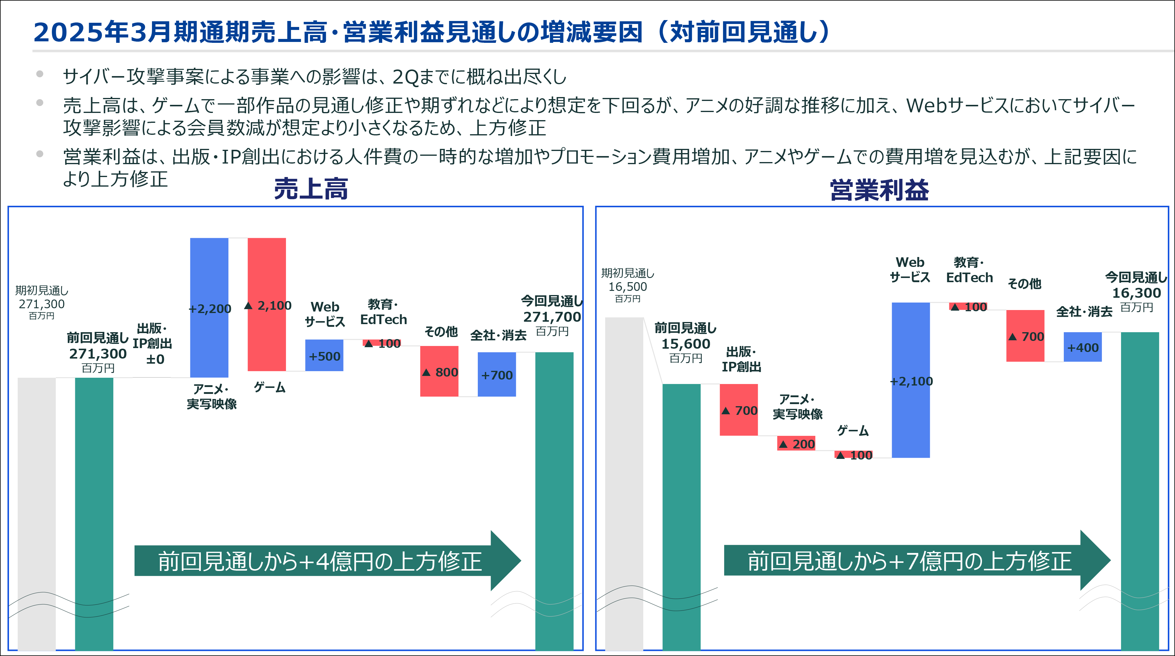 KADOKAWA第2四半期決算資料を公開。『エルデンリング』DLCの影響で本編人気も再加速、ゲーム事業は高成長。サイバー攻撃による影響は見通しを下回る見込み