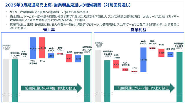 KADOKAWA第2四半期決算資料を公開。『エルデンリング』DLCの影響で本編人気も再加速、ゲーム事業は高成長。サイバー攻撃による影響は見通しを下回る見込み