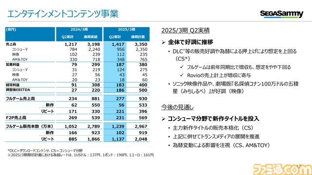 【セガサミー】2025年3月期第2四半期の決算が公開。『ユニコーンオーバーロード』などのリピート販売、ドラマ『ナックルズ』が好調。下期は『メタファー』『ソニック×シャドウ』が100万本突破