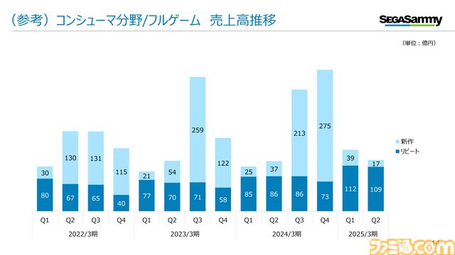 【セガサミー】2025年3月期第2四半期の決算が公開。『ユニコーンオーバーロード』などのリピート販売、ドラマ『ナックルズ』が好調。下期は『メタファー』『ソニック×シャドウ』が100万本突破