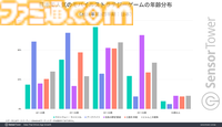 『アークナイツ』は若い世代を中心に、『ラストウォー』『信長の野望 覇道』はミドル層からの強い支持と、メイン年齢層が分散することで幅広い世代でユーザーを虜に。モバイルストラテジーゲームのジャンル分析レポートが公開。