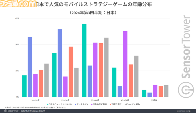 『アークナイツ』は若い世代を中心に、『ラストウォー』『信長の野望 覇道』はミドル層からの強い支持と、メイン年齢層が分散することで幅広い世代でユーザーを虜に。モバイルストラテジーゲームのジャンル分析レポートが公開。