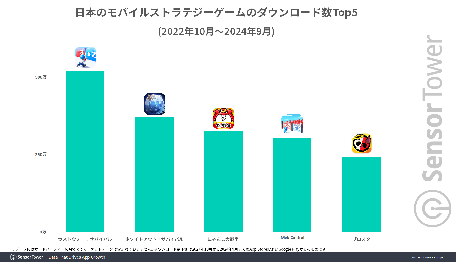 『アークナイツ』は若い世代を中心に、『ラストウォー』『信長の野望 覇道』はミドル層からの強い支持と、メイン年齢層が分散することで幅広い世代でユーザーを虜に。モバイルストラテジーゲームのジャンル分析レポートが公開。