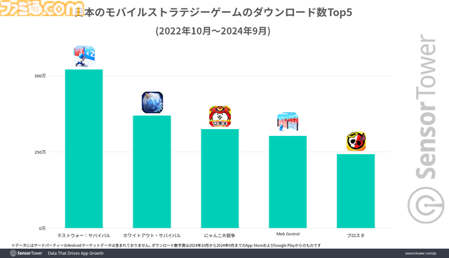 『アークナイツ』は若い世代を中心に、『ラストウォー』『信長の野望 覇道』はミドル層からの強い支持と、メイン年齢層が分散することで幅広い世代でユーザーを虜に。モバイルストラテジーゲームのジャンル分析レポートが公開。