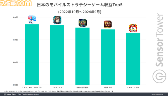 『アークナイツ』は若い世代を中心に、『ラストウォー』『信長の野望 覇道』はミドル層からの強い支持と、メイン年齢層が分散することで幅広い世代でユーザーを虜に。モバイルストラテジーゲームのジャンル分析レポートが公開。