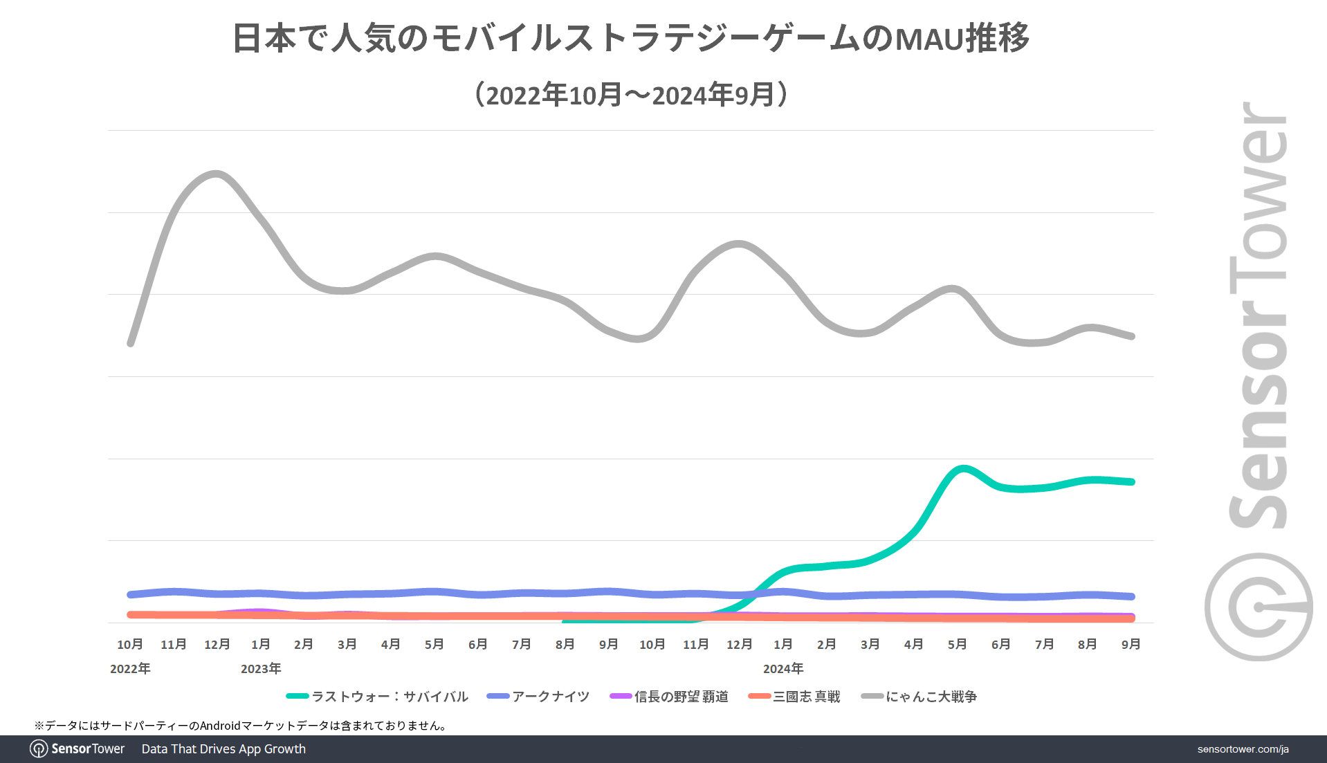 『アークナイツ』は若い世代を中心に、『ラストウォー』『信長の野望 覇道』はミドル層からの強い支持と、メイン年齢層が分散することで幅広い世代でユーザーを虜に。モバイルストラテジーゲームのジャンル分析レポートが公開。