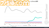 『アークナイツ』は若い世代を中心に、『ラストウォー』『信長の野望 覇道』はミドル層からの強い支持と、メイン年齢層が分散することで幅広い世代でユーザーを虜に。モバイルストラテジーゲームのジャンル分析レポートが公開。