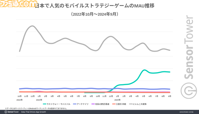 『アークナイツ』は若い世代を中心に、『ラストウォー』『信長の野望 覇道』はミドル層からの強い支持と、メイン年齢層が分散することで幅広い世代でユーザーを虜に。モバイルストラテジーゲームのジャンル分析レポートが公開。