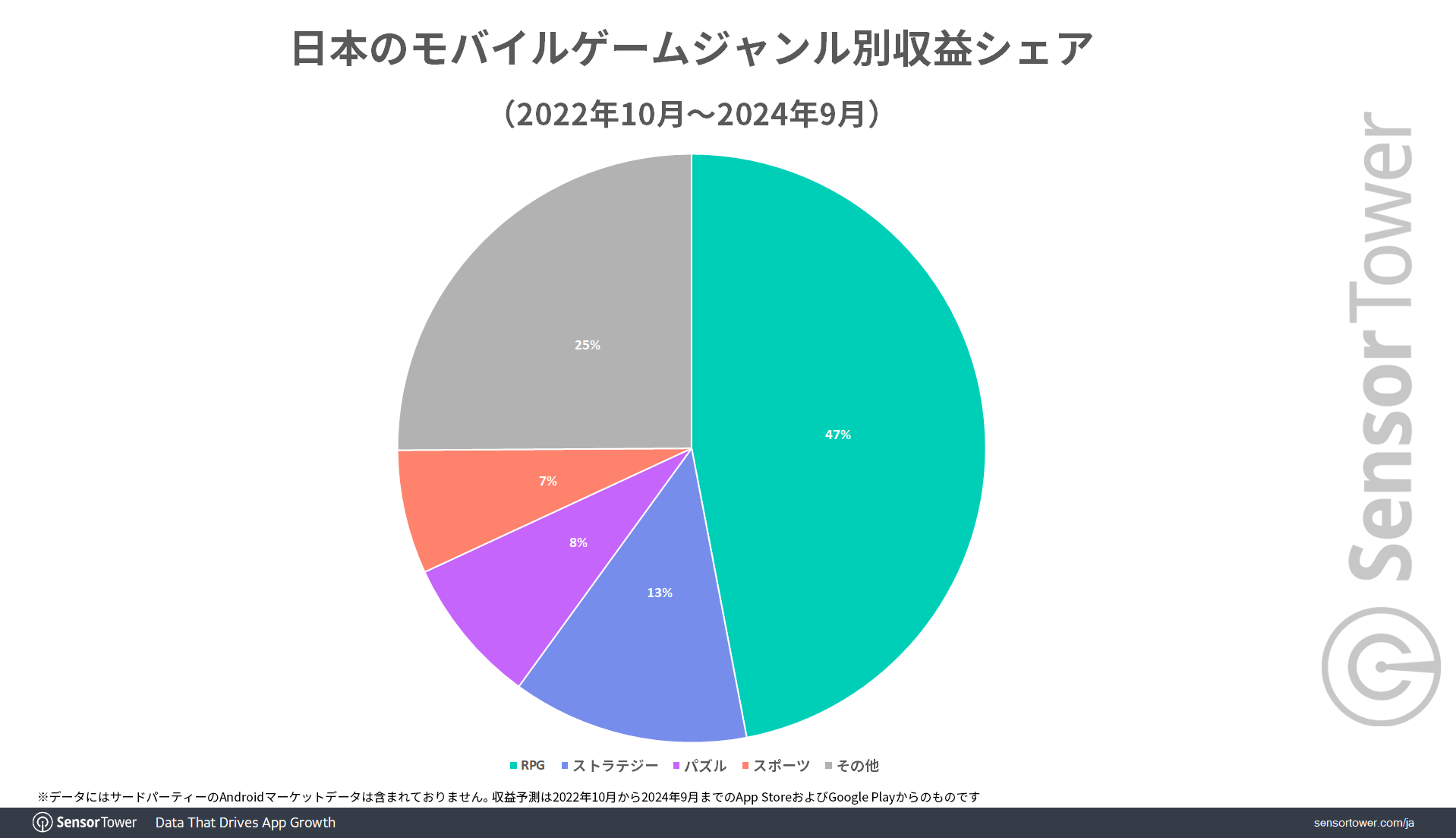 『アークナイツ』は若い世代を中心に、『ラストウォー』『信長の野望 覇道』はミドル層からの強い支持と、メイン年齢層が分散することで幅広い世代でユーザーを虜に。モバイルストラテジーゲームのジャンル分析レポートが公開。