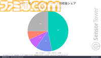 『アークナイツ』は若い世代を中心に、『ラストウォー』『信長の野望 覇道』はミドル層からの強い支持と、メイン年齢層が分散することで幅広い世代でユーザーを虜に。モバイルストラテジーゲームのジャンル分析レポートが公開。