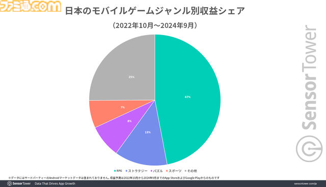 『アークナイツ』は若い世代を中心に、『ラストウォー』『信長の野望 覇道』はミドル層からの強い支持と、メイン年齢層が分散することで幅広い世代でユーザーを虜に。モバイルストラテジーゲームのジャンル分析レポートが公開。