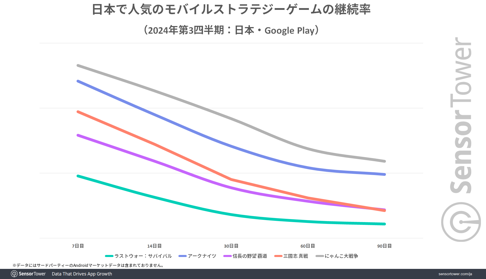 『アークナイツ』は若い世代を中心に、『ラストウォー』『信長の野望 覇道』はミドル層からの強い支持と、メイン年齢層が分散することで幅広い世代でユーザーを虜に。モバイルストラテジーゲームのジャンル分析レポートが公開。