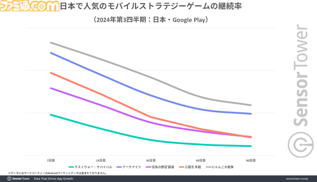 『アークナイツ』は若い世代を中心に、『ラストウォー』『信長の野望 覇道』はミドル層からの強い支持と、メイン年齢層が分散することで幅広い世代でユーザーを虜に。モバイルストラテジーゲームのジャンル分析レポートが公開。