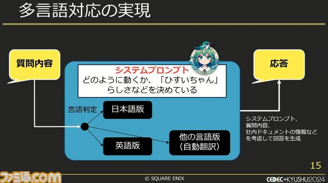 スクエニで生成AIが使われているって本当？ 自作AI“ひすいちゃん”を業務で活用する事例を紹介【CEDEC+KYUSYU 2024】