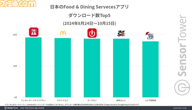 『原神』『ウマ娘』コラボでKFCアプリDL数が過去最高に。ネットオーダー限定特典がカギ。クリスマスシーズン超えの伸びを記録