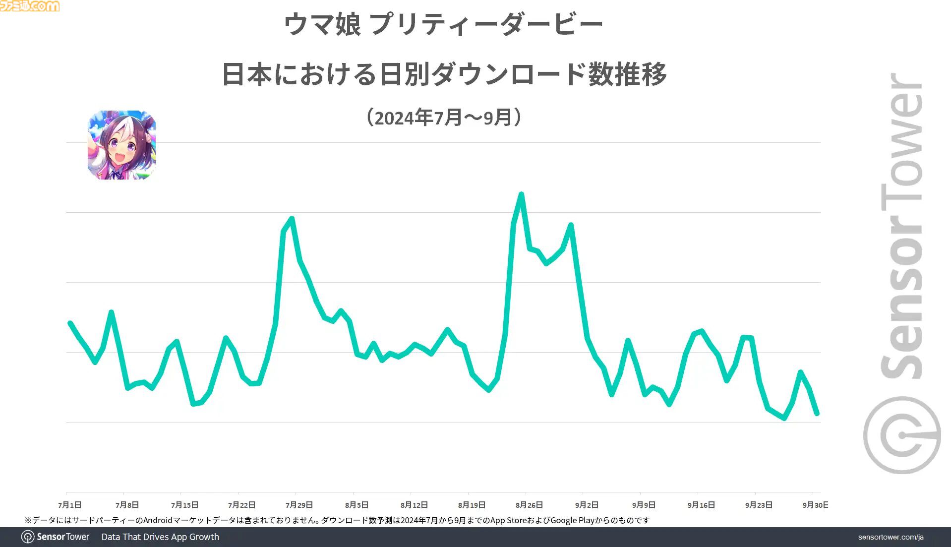『原神』『ウマ娘』コラボでKFCアプリDL数が過去最高に。ネットオーダー限定特典がカギ。クリスマスシーズン超えの伸びを記録