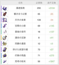 【崩壊スターレイル】サンデーの性能評価、おすすめ編成や遺物・光円錐、昇格素材・軌跡素材まとめ【スタレ】